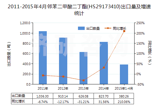 2011-2015年4月鄰苯二甲酸二丁酯(HS29173410)出口量及增速統(tǒng)計